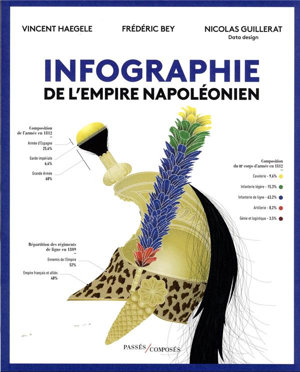 Infographie de l'Empire napoléonien