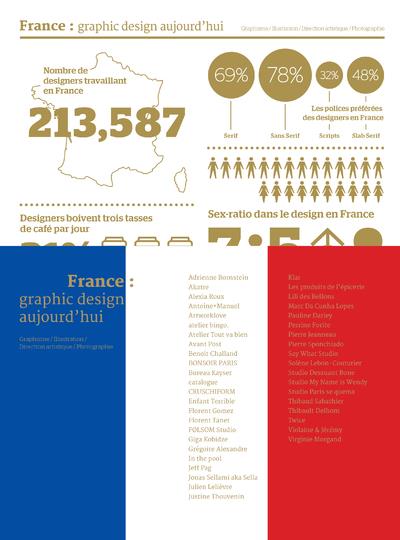 France : graphic design aujourd'hui