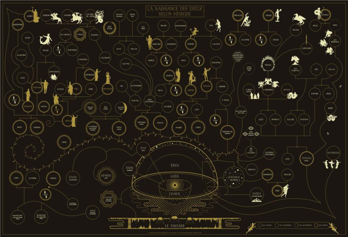 POSTER LA NAISSANCE DES DIEUX SELON HESIODE - D'APRES SENEQUE ET APOLLODORE