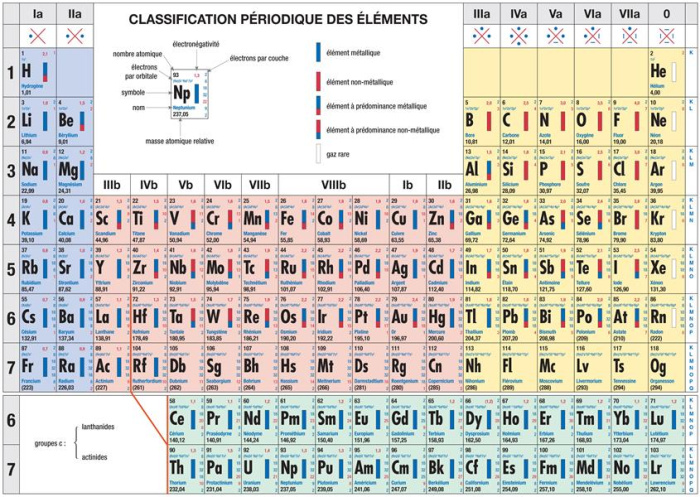 Classification périodique des éléments.