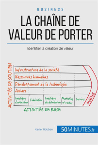 La chaîne de valeur de Michael Porter. Comment identifier sa valeur ajoutée ? - Robben Xavier