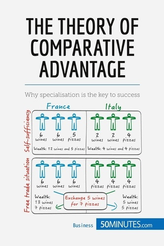 Emprunter Comparative Advantage. Specialize to Rule livre