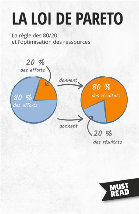 Emprunter La Loi de Pareto. La règle des 80/20 et l'optimisation des ressources livre