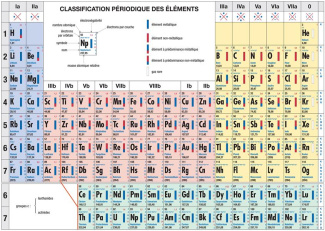 Classification périodique des éléments.